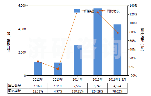 2012-2016年8月中國用于充氣輪胎模塑或翻新的機(jī)器(包括內(nèi)胎模塑或用其他方法成型的機(jī)器)(HS84775100)出口量及增速統(tǒng)計